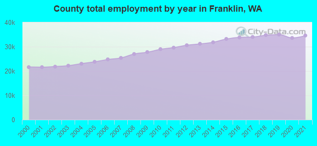 County total employment by year in Franklin, WA