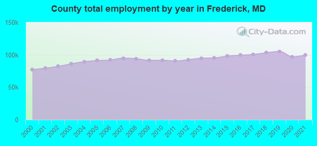County total employment by year in Frederick, MD