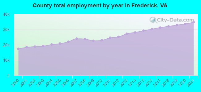 County total employment by year in Frederick, VA