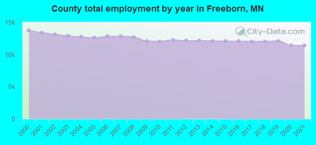 County total employment by year in Freeborn, MN