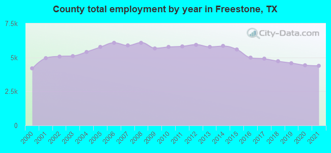 County total employment by year in Freestone, TX