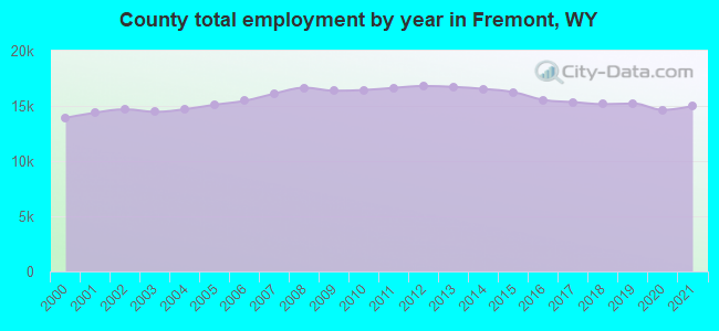 County total employment by year in Fremont, WY