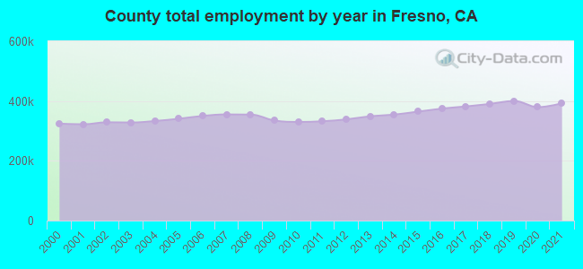 County total employment by year in Fresno, CA