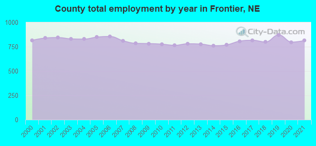 County total employment by year in Frontier, NE