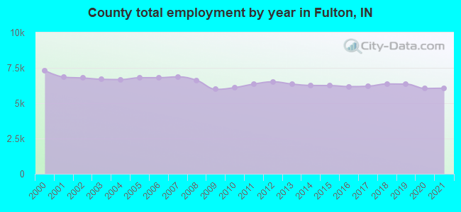 County total employment by year in Fulton, IN