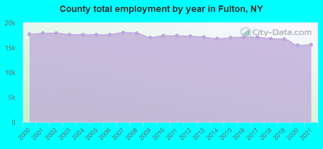 County total employment by year in Fulton, NY