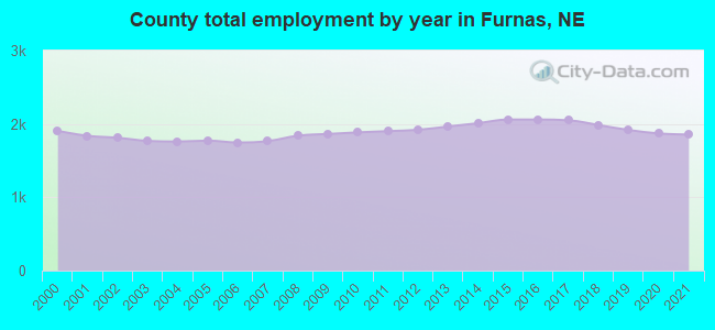 County total employment by year in Furnas, NE