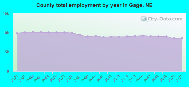 County total employment by year in Gage, NE