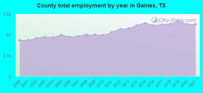 County total employment by year in Gaines, TX