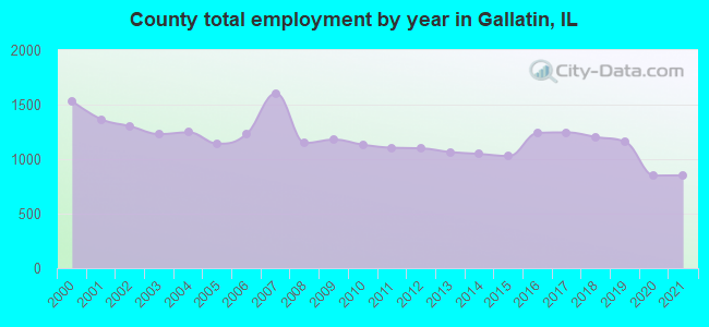 County total employment by year in Gallatin, IL