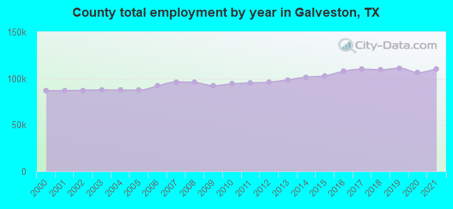 County total employment by year in Galveston, TX