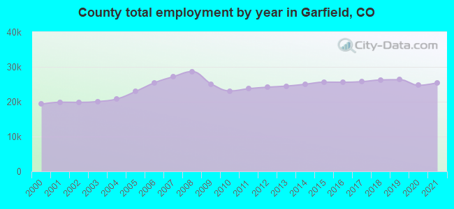 County total employment by year in Garfield, CO
