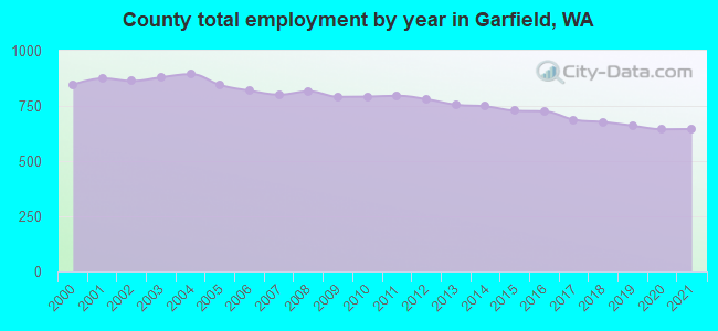 County total employment by year in Garfield, WA