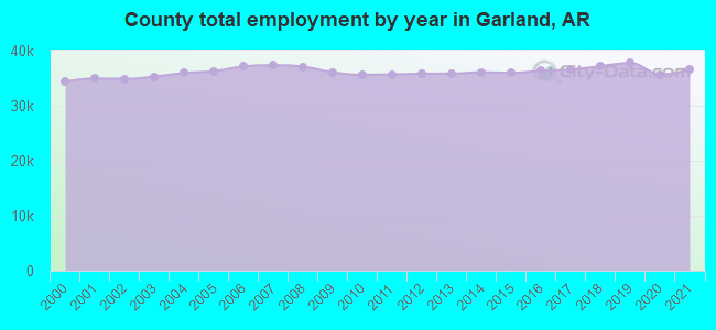 County total employment by year in Garland, AR