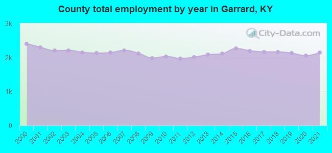 County total employment by year in Garrard, KY