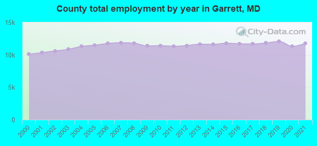 County total employment by year in Garrett, MD