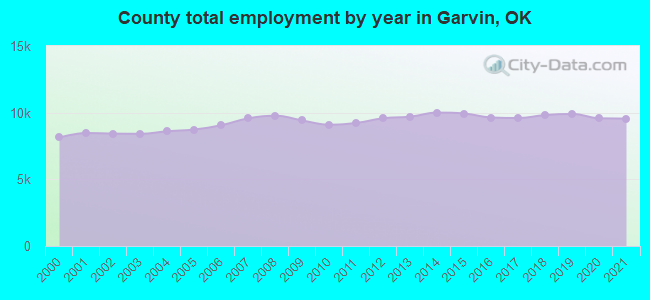 County total employment by year in Garvin, OK