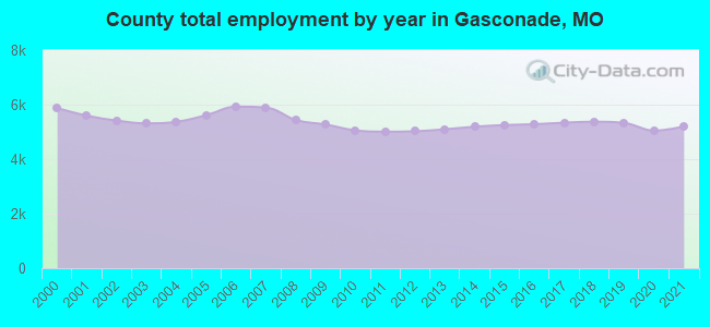 County total employment by year in Gasconade, MO