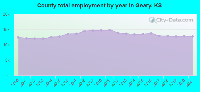 County total employment by year in Geary, KS