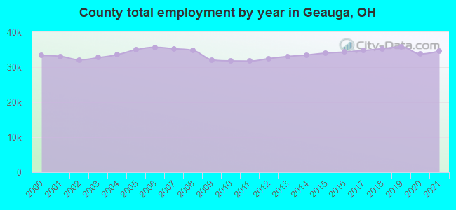 County total employment by year in Geauga, OH