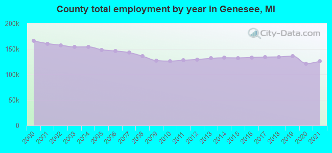 County total employment by year in Genesee, MI