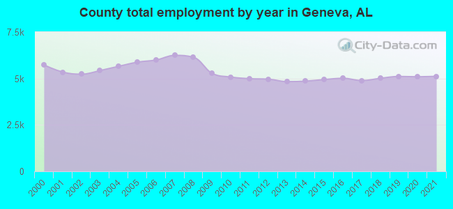 County total employment by year in Geneva, AL