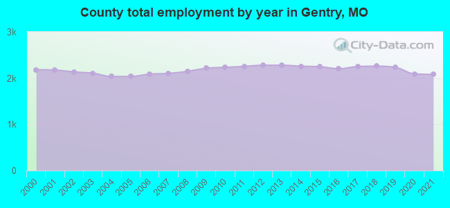 County total employment by year in Gentry, MO