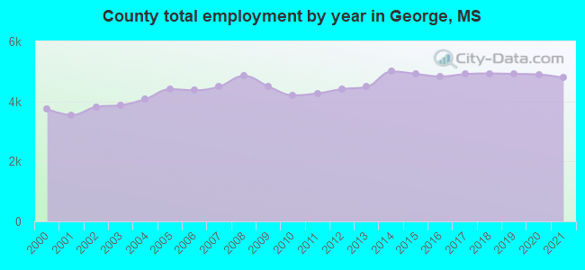 County total employment by year in George, MS