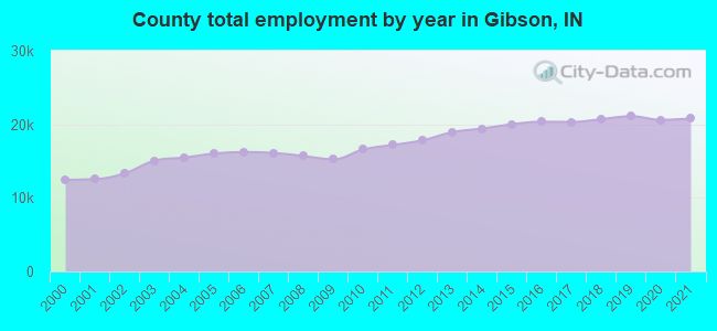 County total employment by year in Gibson, IN