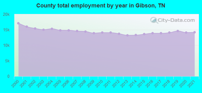 County total employment by year in Gibson, TN