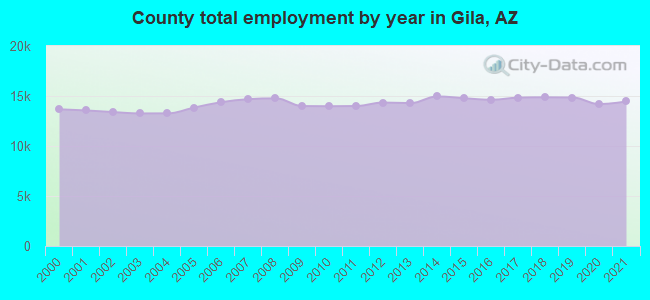 County total employment by year in Gila, AZ
