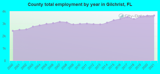 County total employment by year in Gilchrist, FL
