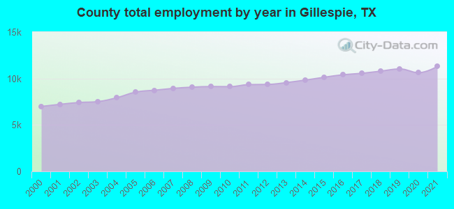 County total employment by year in Gillespie, TX