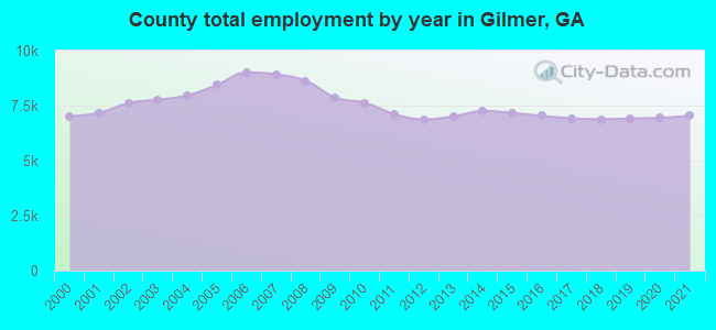 County total employment by year in Gilmer, GA