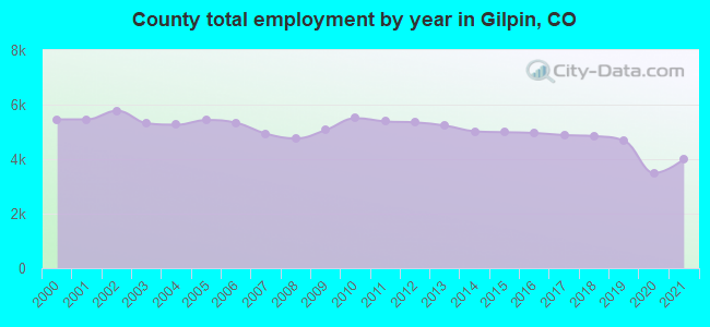 County total employment by year in Gilpin, CO