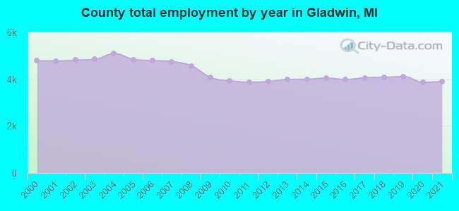 County total employment by year in Gladwin, MI