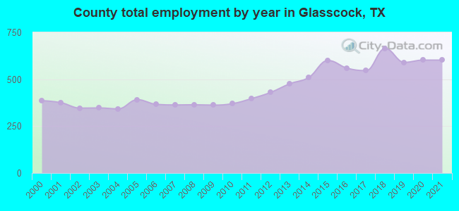 County total employment by year in Glasscock, TX