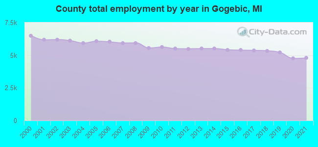 County total employment by year in Gogebic, MI