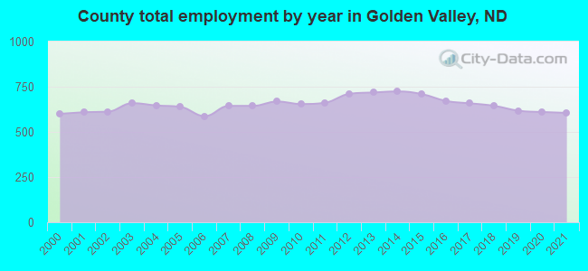 County total employment by year in Golden Valley, ND