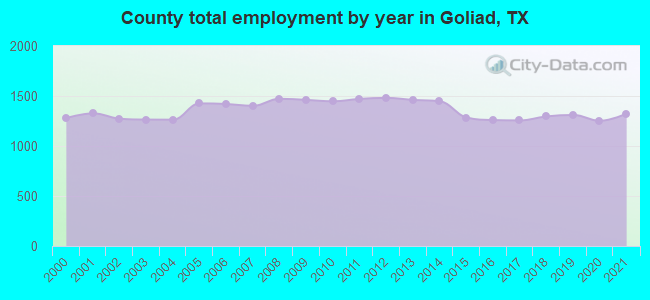 County total employment by year in Goliad, TX