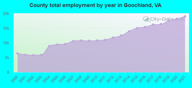 County total employment by year in Goochland, VA
