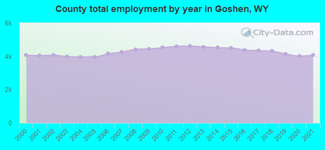 County total employment by year in Goshen, WY