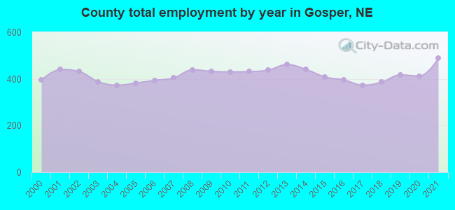 County total employment by year in Gosper, NE