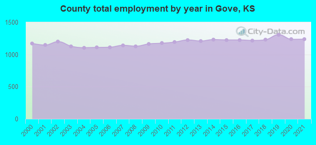 County total employment by year in Gove, KS