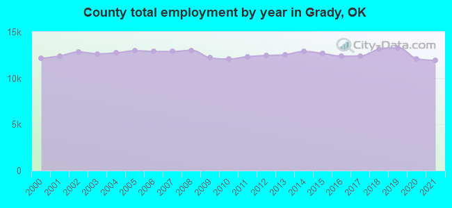County total employment by year in Grady, OK
