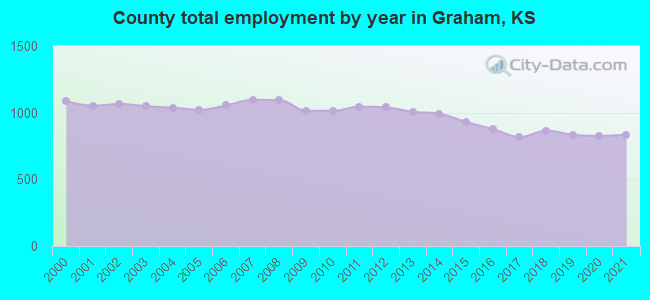 County total employment by year in Graham, KS