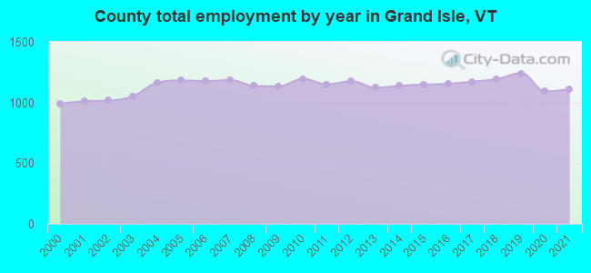 County total employment by year in Grand Isle, VT