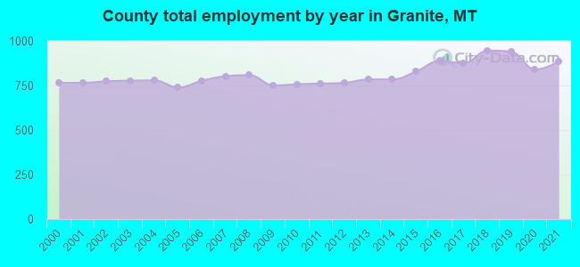 County total employment by year in Granite, MT