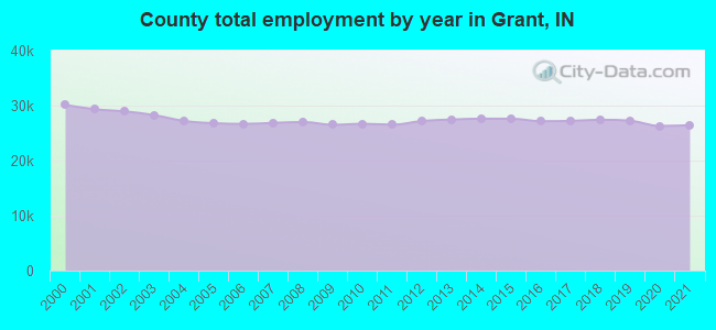 County total employment by year in Grant, IN
