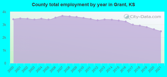County total employment by year in Grant, KS
